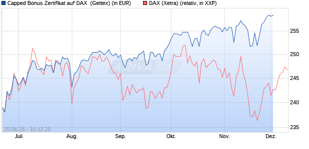 Capped Bonus Zertifikat auf DAX [Goldman Sachs Ba. (WKN: GV8034) Chart