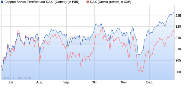 Capped Bonus Zertifikat auf DAX [Goldman Sachs Ba. (WKN: GV8036) Chart