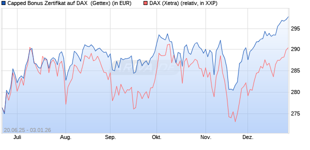 Capped Bonus Zertifikat auf DAX [Goldman Sachs Ba. (WKN: GV803C) Chart