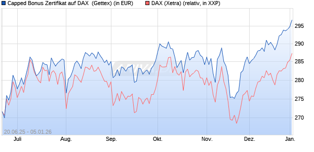 Capped Bonus Zertifikat auf DAX [Goldman Sachs Ba. (WKN: GV803P) Chart