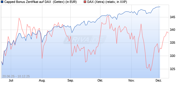 Capped Bonus Zertifikat auf DAX [Goldman Sachs Ba. (WKN: GV803Q) Chart