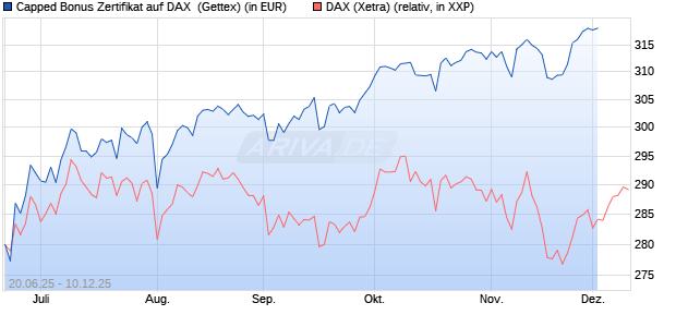 Capped Bonus Zertifikat auf DAX [Goldman Sachs Ba. (WKN: GV803R) Chart