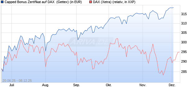 Capped Bonus Zertifikat auf DAX [Goldman Sachs Ba. (WKN: GV803S) Chart