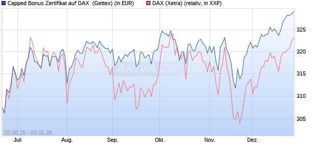 Capped Bonus Zertifikat auf DAX [Goldman Sachs Ba. (WKN: GV803W) Chart