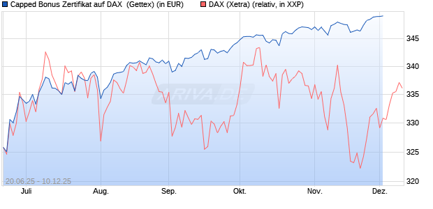 Capped Bonus Zertifikat auf DAX [Goldman Sachs Ba. (WKN: GV803Y) Chart