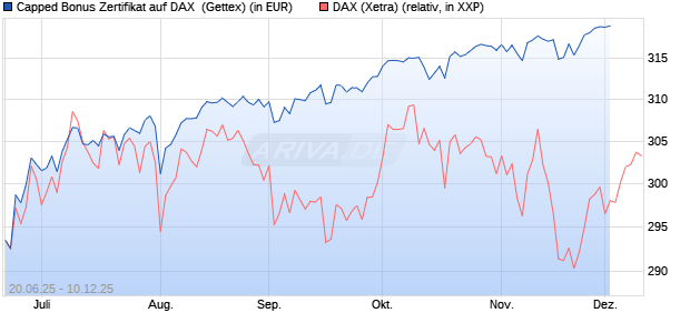 Capped Bonus Zertifikat auf DAX [Goldman Sachs Ba. (WKN: GV8043) Chart
