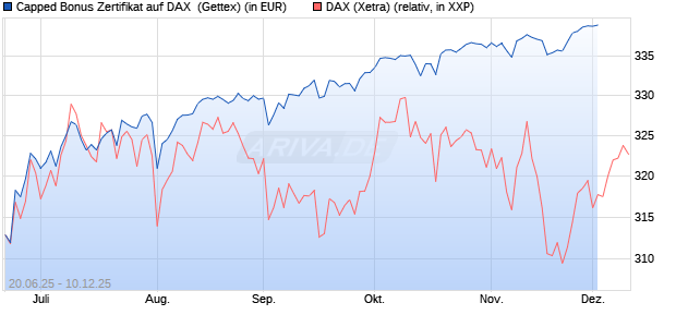Capped Bonus Zertifikat auf DAX [Goldman Sachs Ba. (WKN: GV8045) Chart