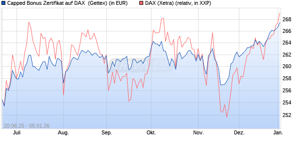 Capped Bonus Zertifikat auf DAX [Goldman Sachs Ba. (WKN: GV804A) Chart
