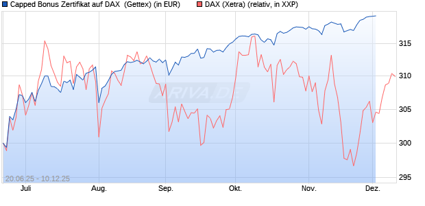 Capped Bonus Zertifikat auf DAX [Goldman Sachs Ba. (WKN: GV804C) Chart