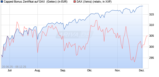 Capped Bonus Zertifikat auf DAX [Goldman Sachs Ba. (WKN: GV804D) Chart