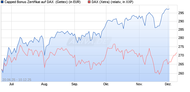 Capped Bonus Zertifikat auf DAX [Goldman Sachs Ba. (WKN: GV804J) Chart