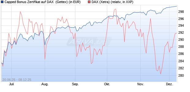 Capped Bonus Zertifikat auf DAX [Goldman Sachs Ba. (WKN: GV804N) Chart
