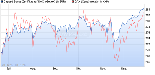 Capped Bonus Zertifikat auf DAX [Goldman Sachs Ba. (WKN: GV804R) Chart