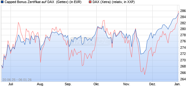 Capped Bonus Zertifikat auf DAX [Goldman Sachs Ba. (WKN: GV804T) Chart