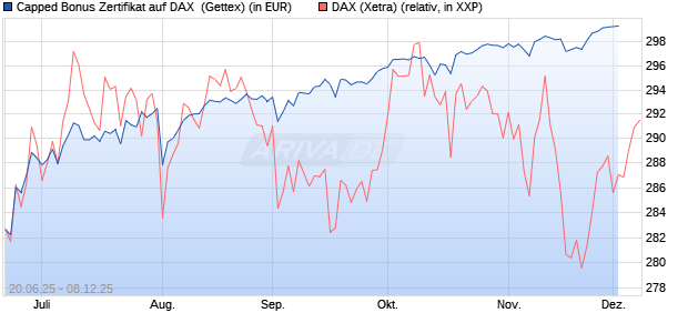 Capped Bonus Zertifikat auf DAX [Goldman Sachs Ba. (WKN: GV804U) Chart