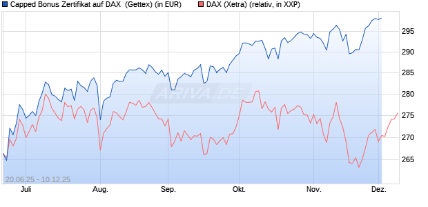 Capped Bonus Zertifikat auf DAX [Goldman Sachs Ba. (WKN: GV804W) Chart