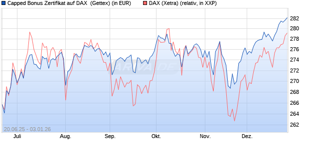 Capped Bonus Zertifikat auf DAX [Goldman Sachs Ba. (WKN: GV804Z) Chart