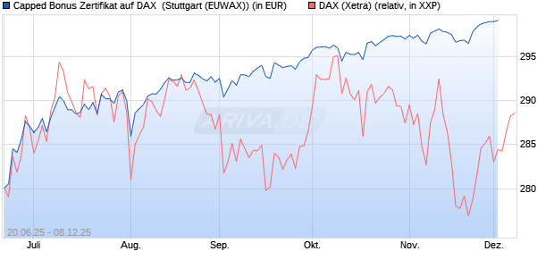 Capped Bonus Zertifikat auf DAX [Goldman Sachs Ba. (WKN: GV8052) Chart