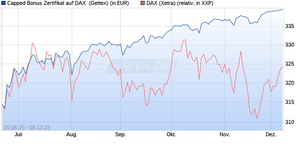 Capped Bonus Zertifikat auf DAX [Goldman Sachs Ba. (WKN: GV8058) Chart