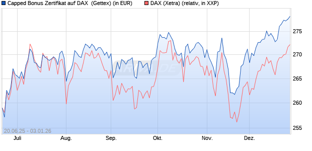 Capped Bonus Zertifikat auf DAX [Goldman Sachs Ba. (WKN: GV8059) Chart