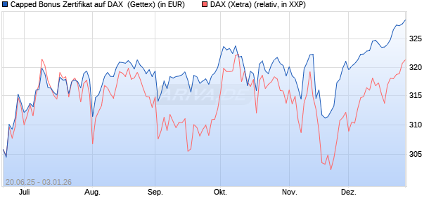Capped Bonus Zertifikat auf DAX [Goldman Sachs Ba. (WKN: GV805B) Chart
