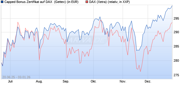 Capped Bonus Zertifikat auf DAX [Goldman Sachs Ba. (WKN: GV805D) Chart