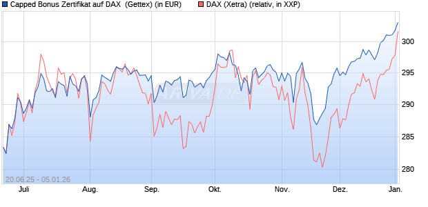 Capped Bonus Zertifikat auf DAX [Goldman Sachs Ba. (WKN: GV805N) Chart