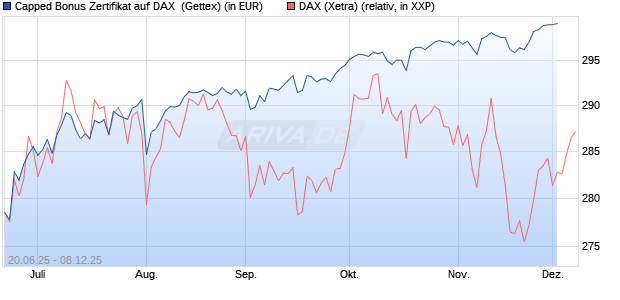 Capped Bonus Zertifikat auf DAX [Goldman Sachs Ba. (WKN: GV805P) Chart
