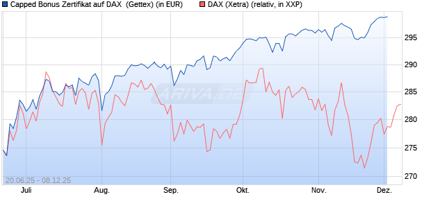Capped Bonus Zertifikat auf DAX [Goldman Sachs Ba. (WKN: GV805W) Chart