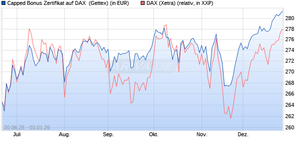 Capped Bonus Zertifikat auf DAX [Goldman Sachs Ba. (WKN: GV805X) Chart