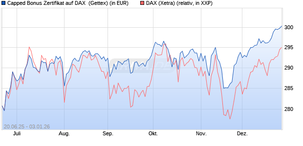 Capped Bonus Zertifikat auf DAX [Goldman Sachs Ba. (WKN: GV805Y) Chart