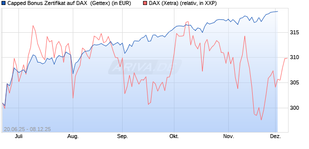 Capped Bonus Zertifikat auf DAX [Goldman Sachs Ba. (WKN: GV8062) Chart