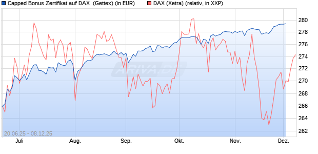 Capped Bonus Zertifikat auf DAX [Goldman Sachs Ba. (WKN: GV8066) Chart