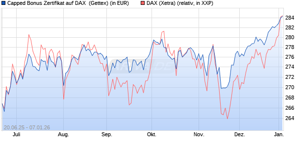 Capped Bonus Zertifikat auf DAX [Goldman Sachs Ba. (WKN: GV8068) Chart