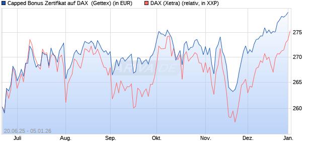 Capped Bonus Zertifikat auf DAX [Goldman Sachs Ba. (WKN: GV806G) Chart