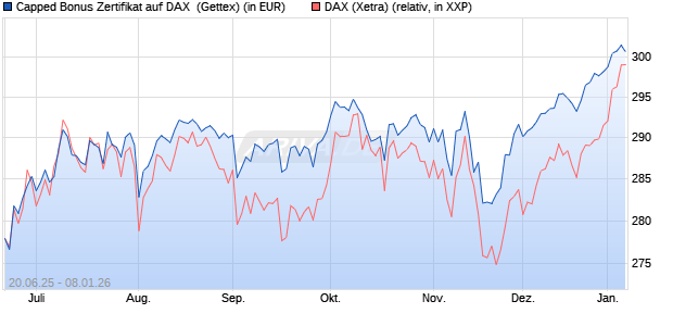 Capped Bonus Zertifikat auf DAX [Goldman Sachs Ba. (WKN: GV806H) Chart