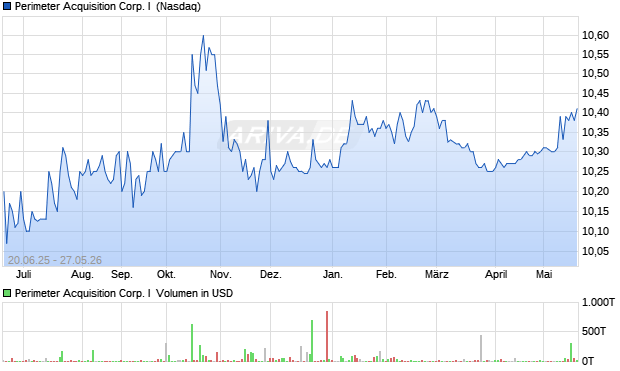 Perimeter Acquisition Corp. I Aktie Chart