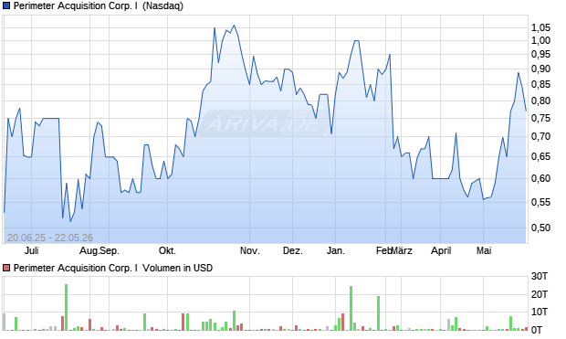 Perimeter Acquisition Corp. I Aktie Chart