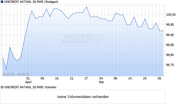 UNICREDIT AKTANL 26 RWE Aktie Chart