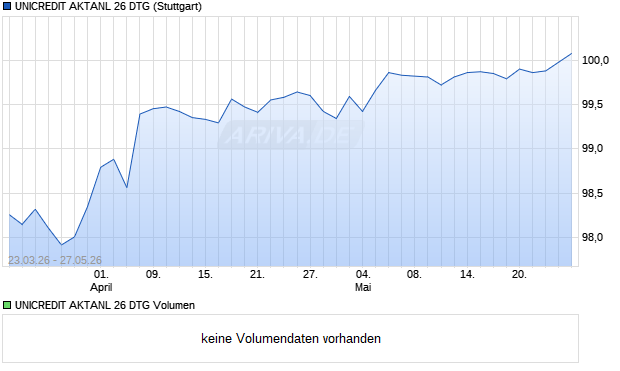 UNICREDIT AKTANL 26 DTG Aktie Chart
