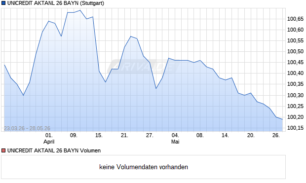 UNICREDIT AKTANL 26 BAYN Aktie Chart