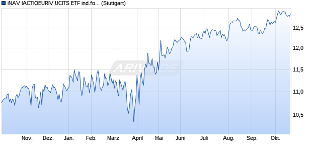 iNAV IACTIOEURIV UCITS ETF ind.fortl.Fondsan-w. Chart
