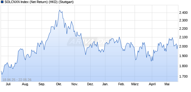 SOLCNXN Index (Net Return) (HKD) Chart