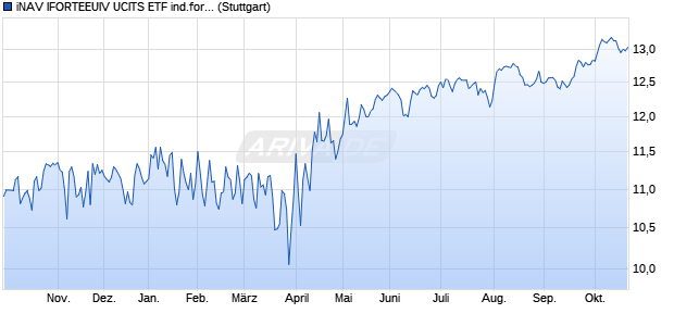 iNAV IFORTEEUIV UCITS ETF ind.fortl.Fondsan-w. Chart