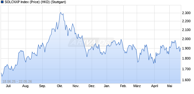 SOLCNXP Index (Price) (HKD) Chart
