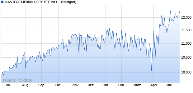 iNAV IFORTJEURIV UCITS ETF ind.fortl.Fondsan-w. Chart