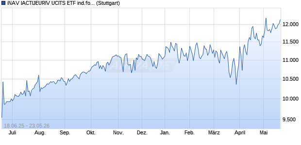iNAV IACTIJEURIV UCITS ETF ind.fortl.Fondsan-w. Chart