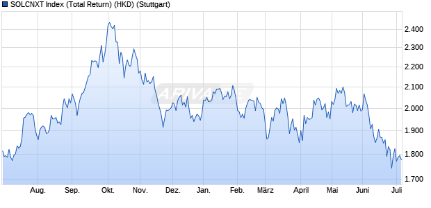 SOLCNXT Index (Total Return) (HKD) Chart