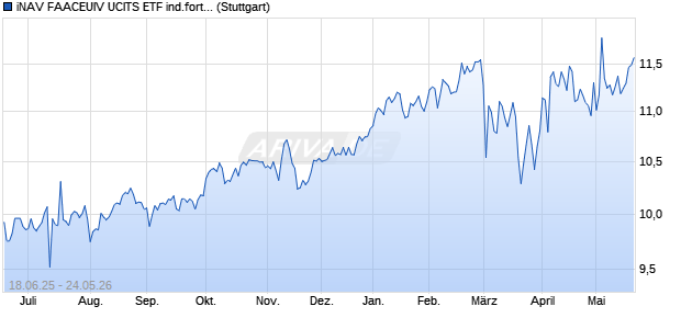 iNAV FAACEUIV UCITS ETF ind.fortl.Fondsan-w. Chart