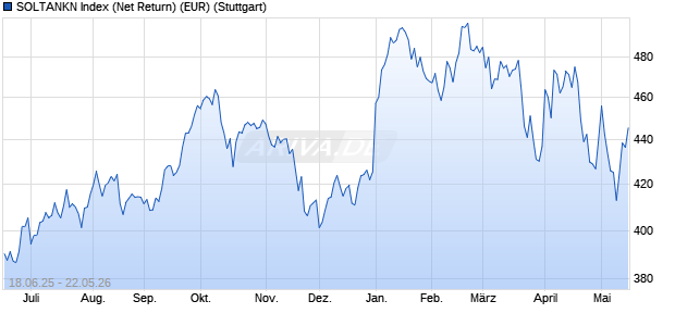 SOLTANKN Index (Net Return) (EUR) Chart